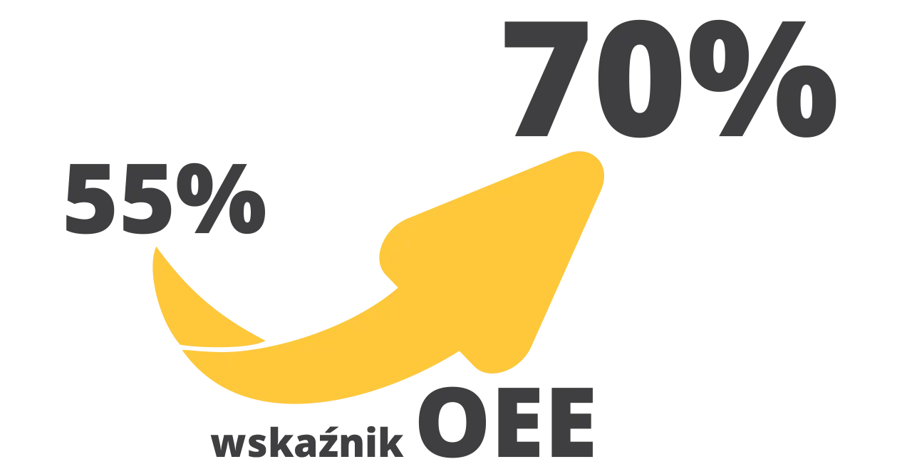 OEE 70%